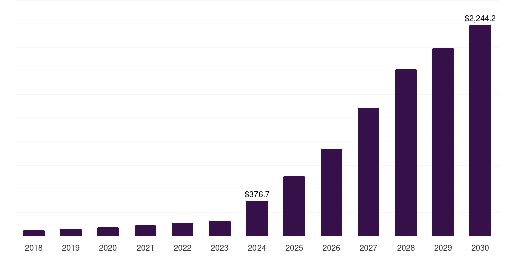 Latin America ai apps market, 2018-2030 (US$M)