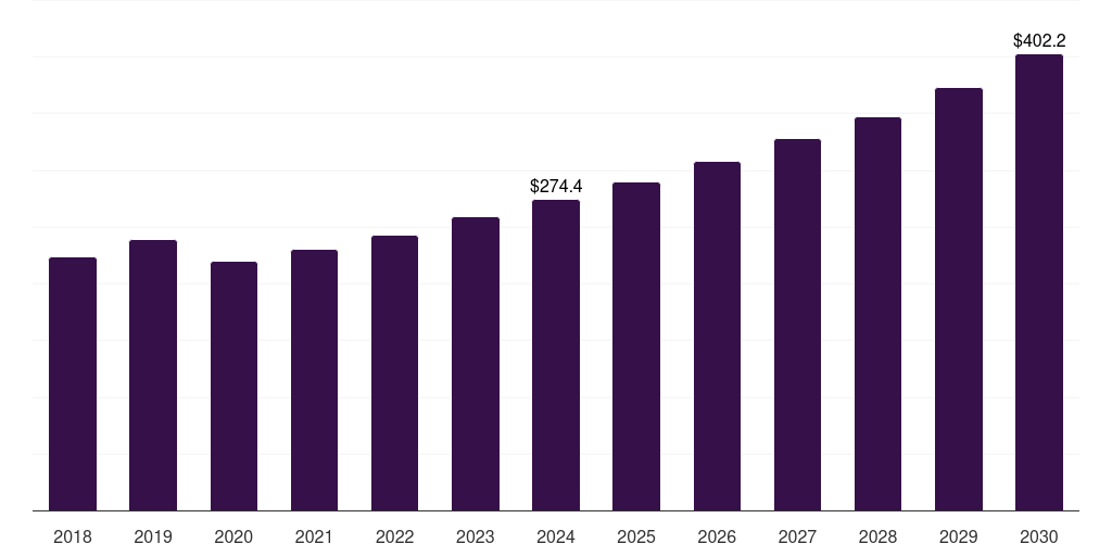 Latin America air quality monitoring equipment market, 2018-2030 (US$M)