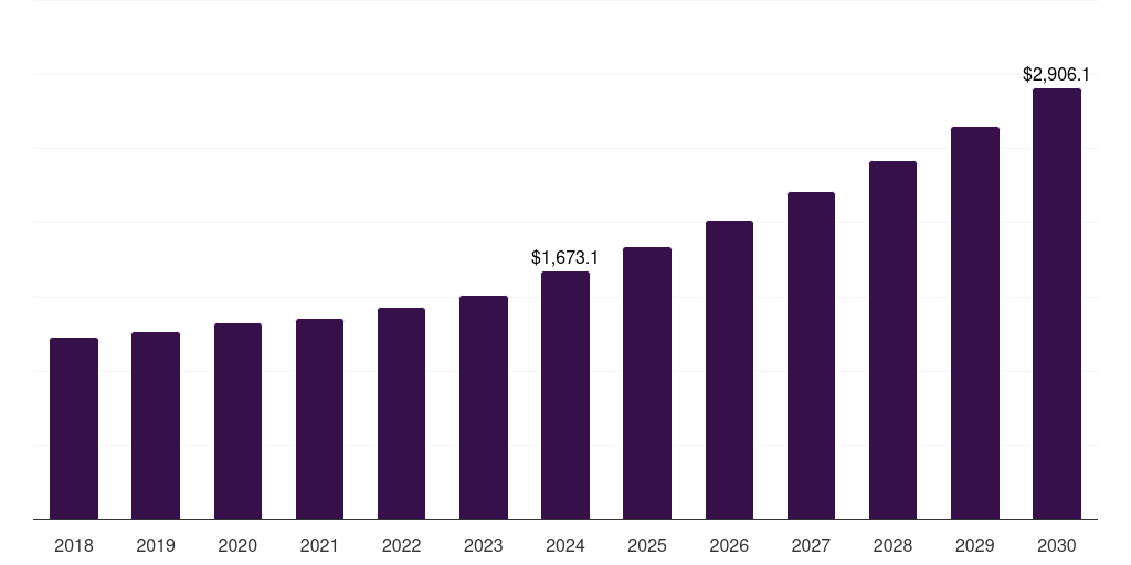 Latin America aircraft cabin interior market, 2018-2030 (US$M)