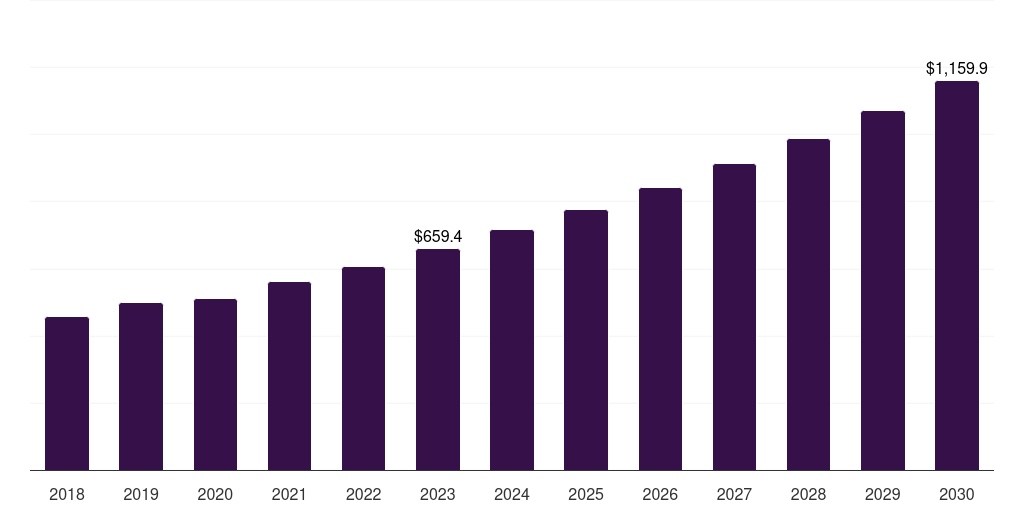 Latin America alternative protein market, 2018-2030 (US$M)