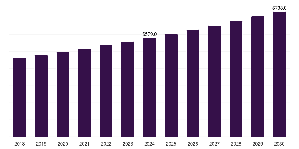 Latin America ambulance equipment market, 2018-2030 (US$M)