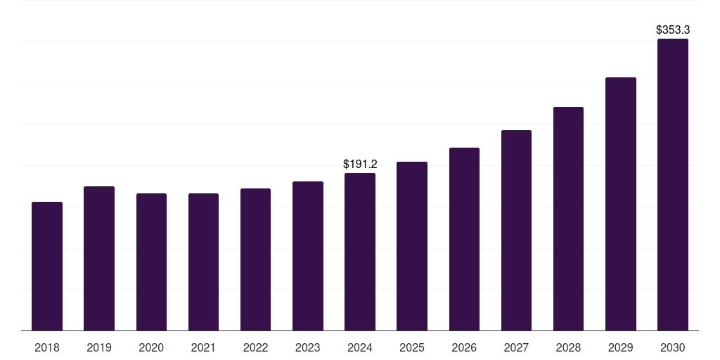 Latin America amusement machine market, 2018-2030 (US$M)