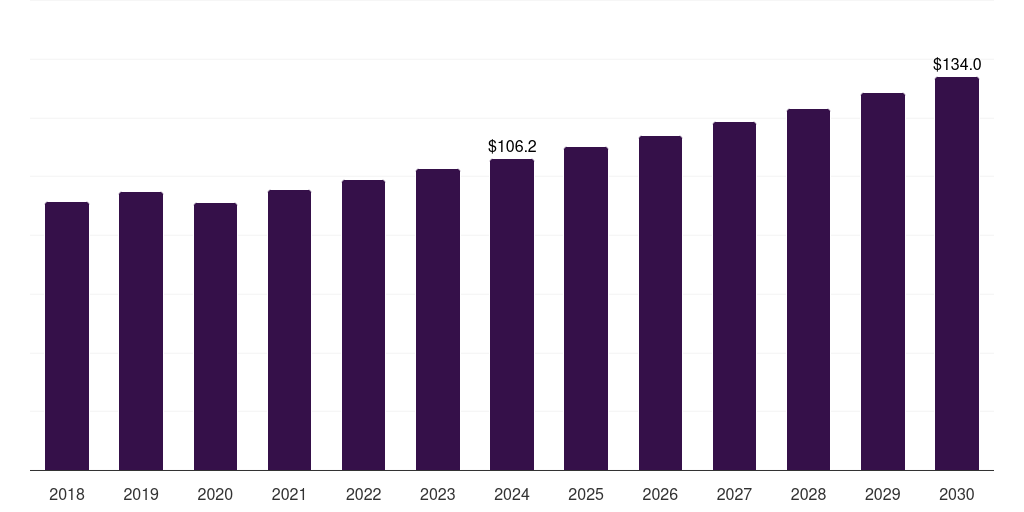 Latin America angioplasty balloons market, 2018-2030 (US$M)