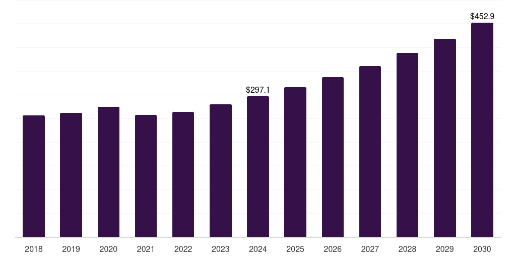 Latin America antifog films & sheets market, 2018-2030 (US$M)