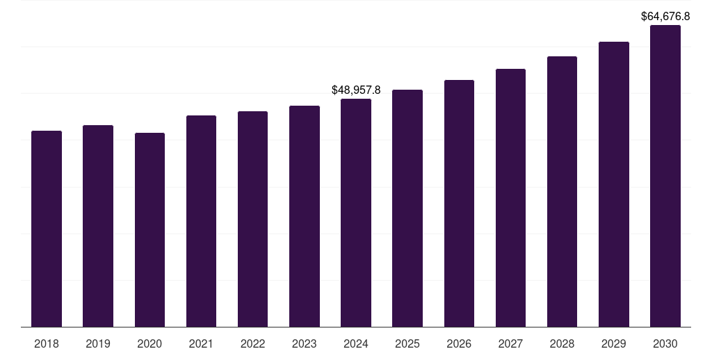 Latin America appliances market, 2018-2030 (US$M)