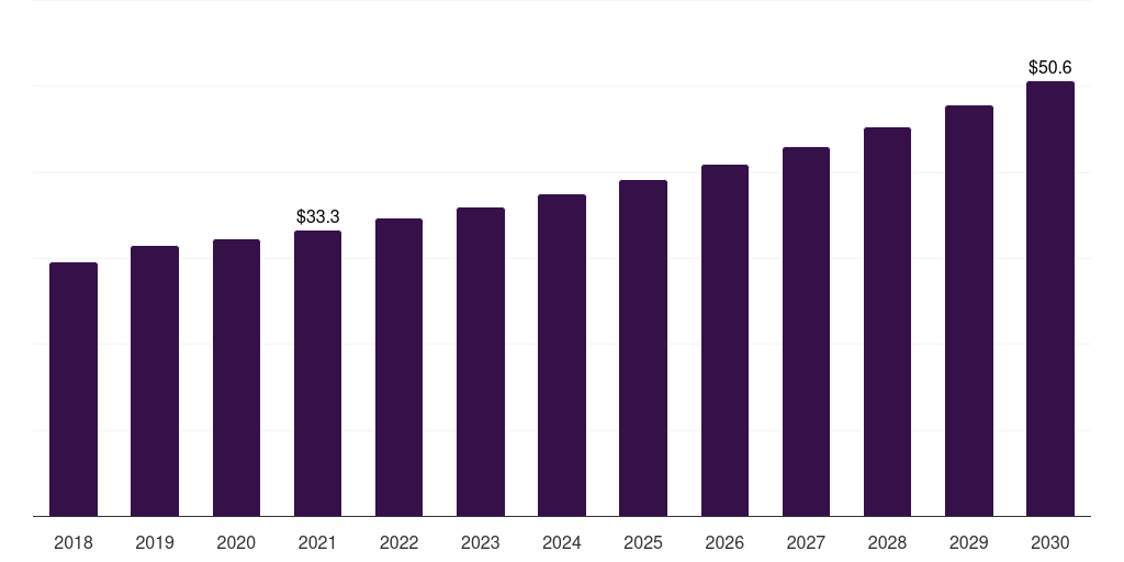 Latin America arachidonic acid market, 2018-2030 (US$M)
