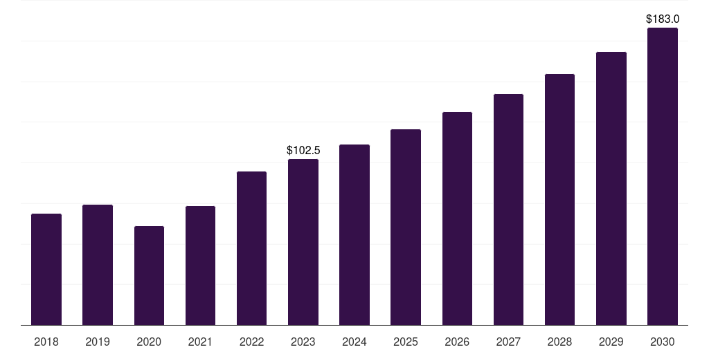 Latin America artificial insemination market, 2018-2030 (US$M)
