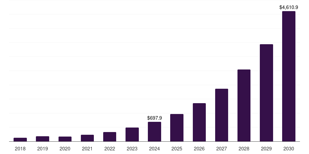 Latin America artificial intelligence as a service market, 2018-2030 (US$M)