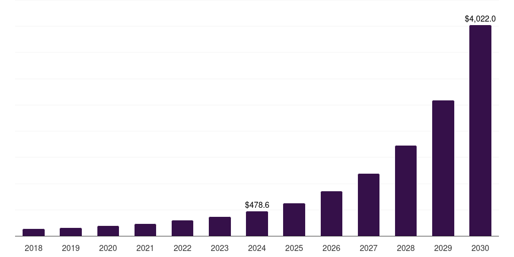 Latin America artificial intelligence in manufacturing market, 2018-2030 (US$M)