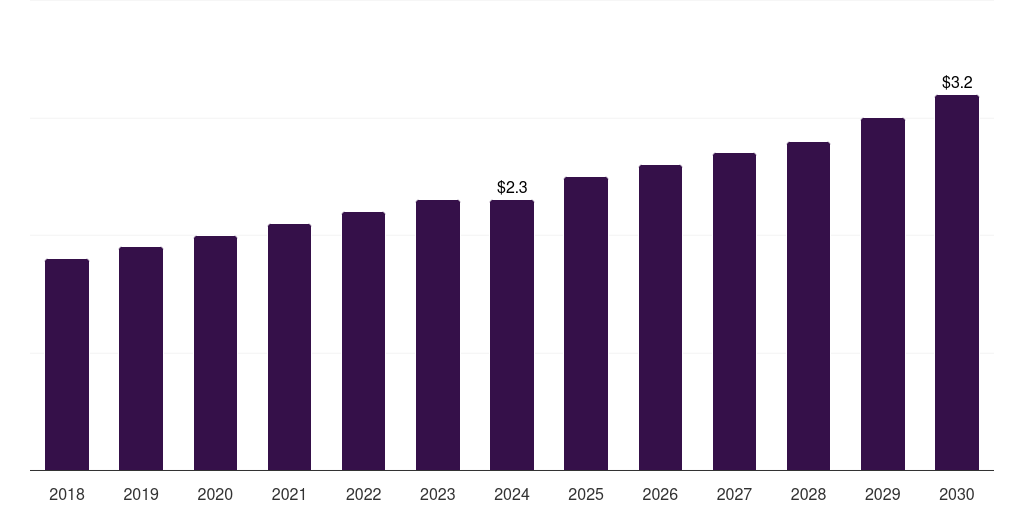 Latin America aspartic acid market, 2018-2030 (US$M)
