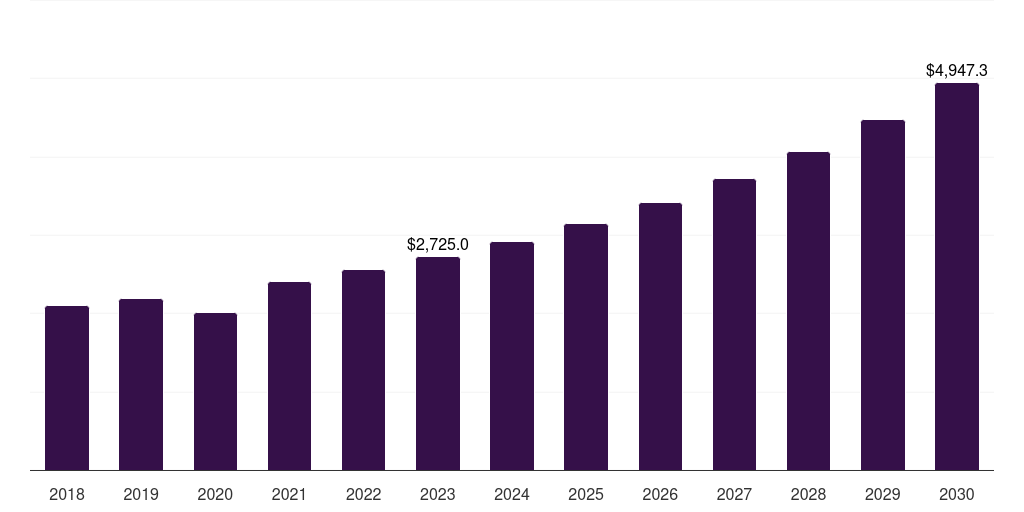Latin America autologous fat grafting procedure market, 2018-2030 (US$M)
