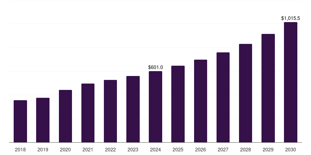 Latin America Automated Microbiology Market Size & Outlook, 2030