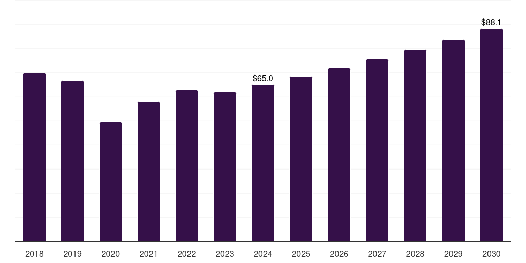 Latin America automotive ceramics market, 2018-2030 (US$M)