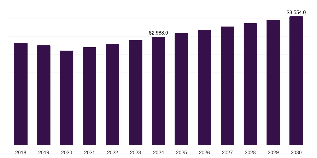 Latin America automotive engine oil market, 2018-2030 (US$M)