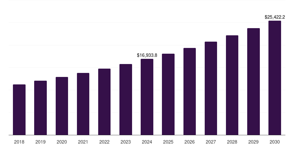 Latin America automotive logistics market, 2018-2030 (US$M)