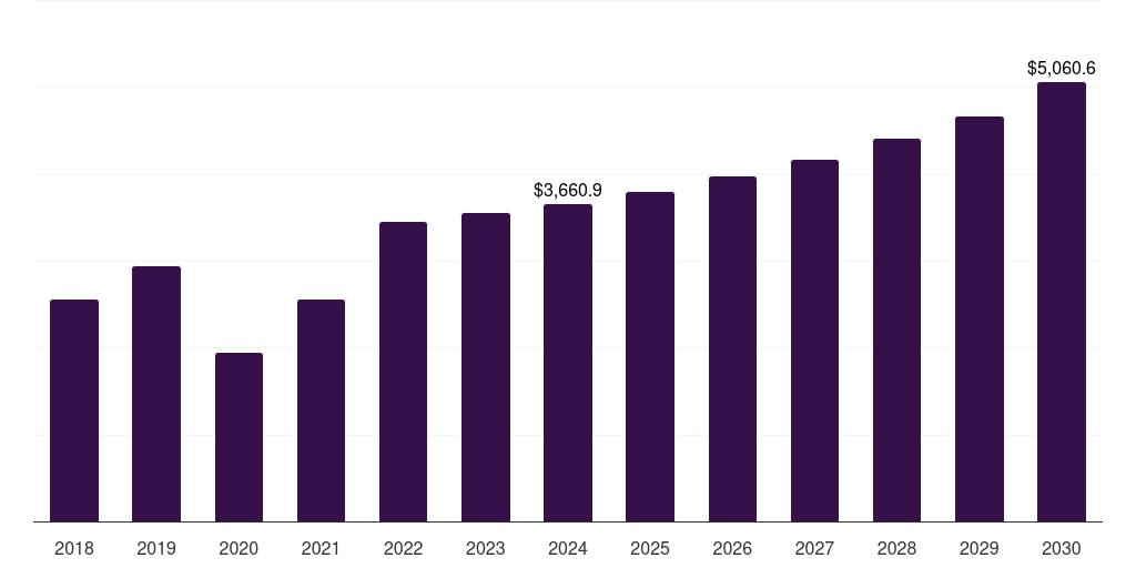 Latin America automotive steel market, 2018-2030 (US$M)