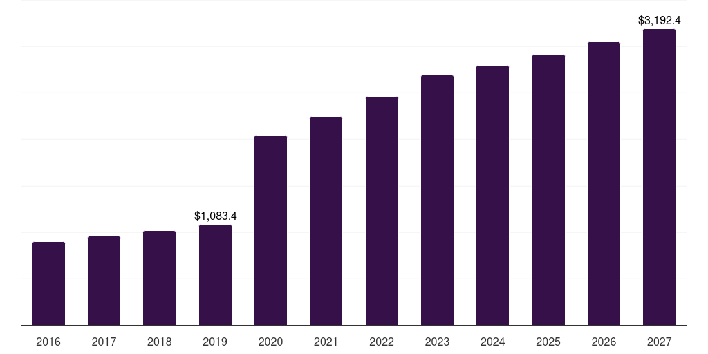 Latin America bacterial & viral specimen collection market, 2018-2030 (US$M)
