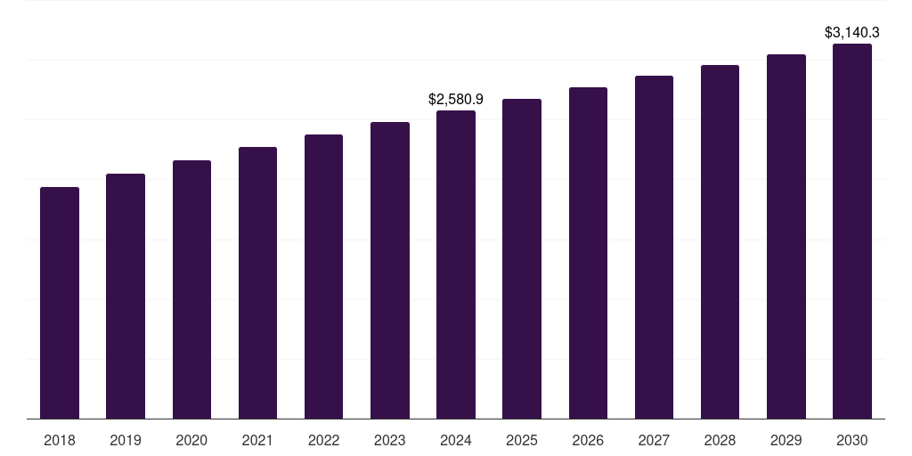 Latin America bags and containers market, 2018-2030 (US$M)