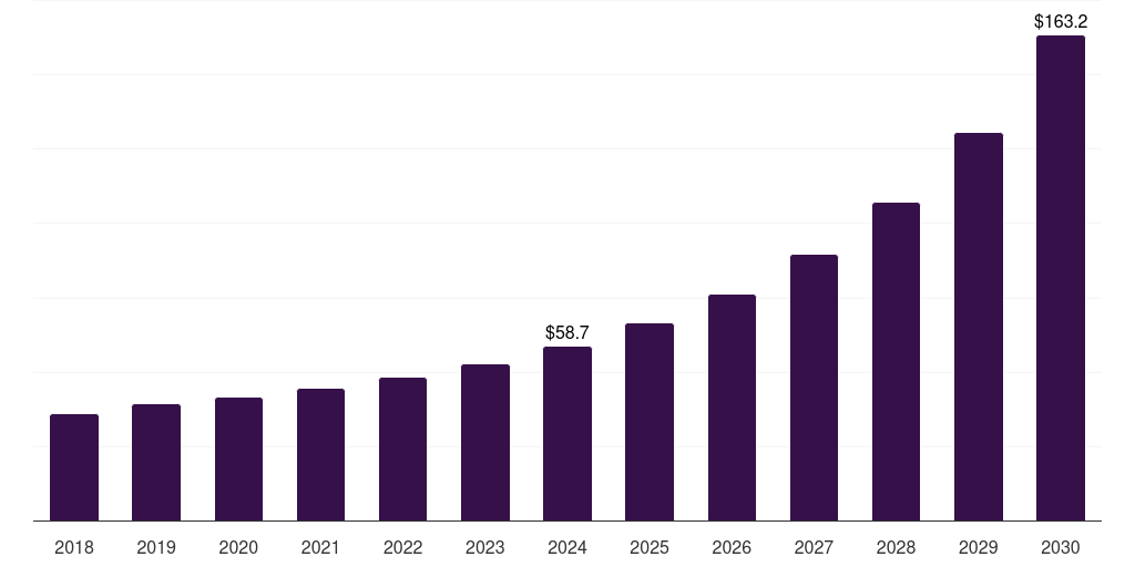 Latin America battery swapping charging infrastructure market, 2018-2030 (US$M)