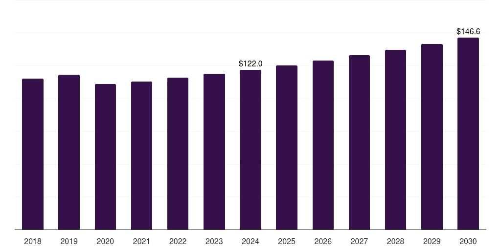 Latin America bifurcation lesions market, 2018-2030 (US$M)