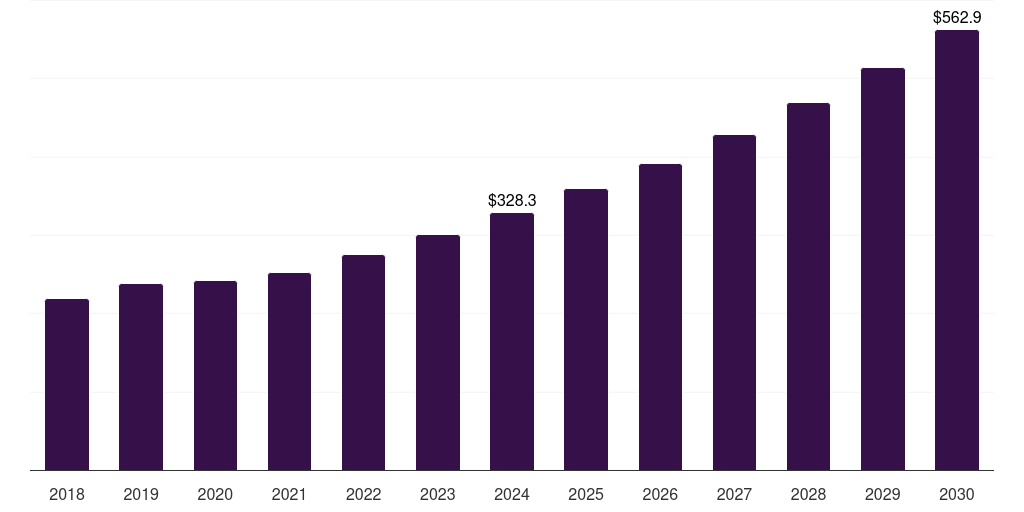 Latin America biological safety testing services market, 2018-2030 (US$M)