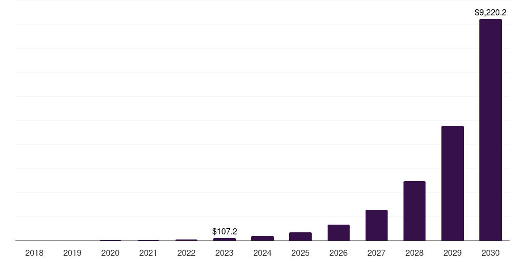 Latin America blockchain supply chain market, 2018-2030 (US$M)