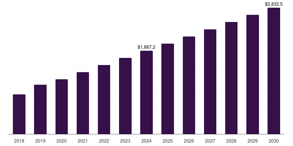 Latin America bluetooth headphones market, 2018-2030 (US$M)