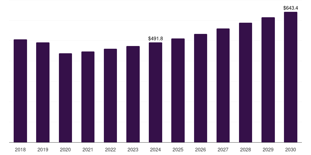 Latin America bonded abrasives market, 2018-2030 (US$M)