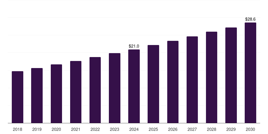 Latin America bone densitometers market, 2018-2030 (US$M)