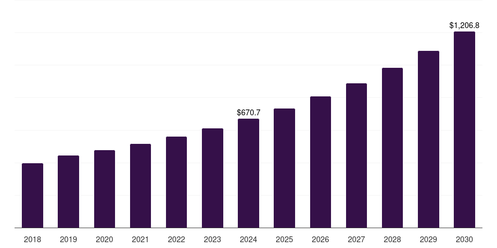Latin America brain implants market, 2018-2030 (US$M)