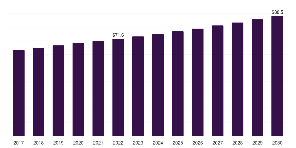 Latin America bread crumbs market, 2017-2030 (US$M)