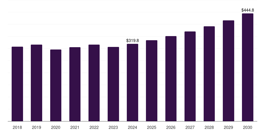 Latin America bromine derivatives market, 2018-2030 (US$M)