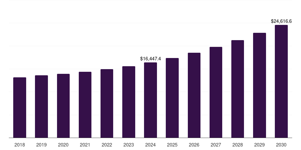 Latin America business process outsourcing market, 2018-2030 (US$M)