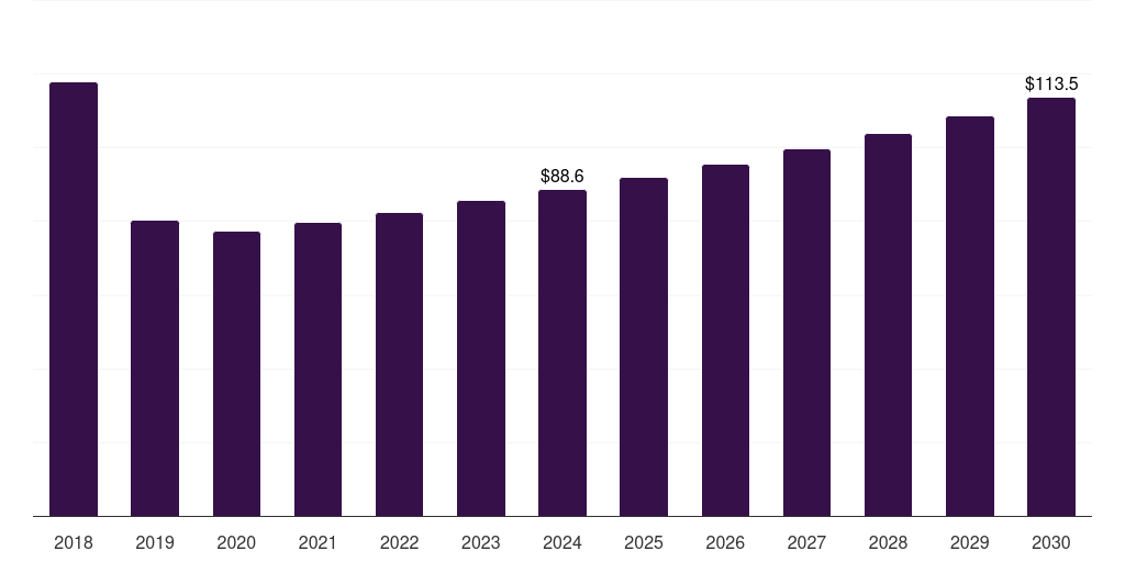 Latin America c9 resin market, 2018-2030 (US$M)