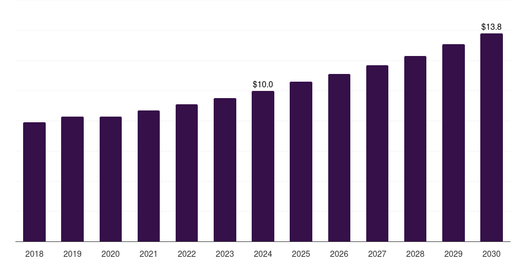 Latin America carbon disulfide market, 2018-2030 (US$M)