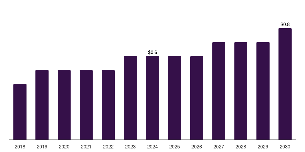 Latin America carbon monoxide market, 2018-2030 (US$M)