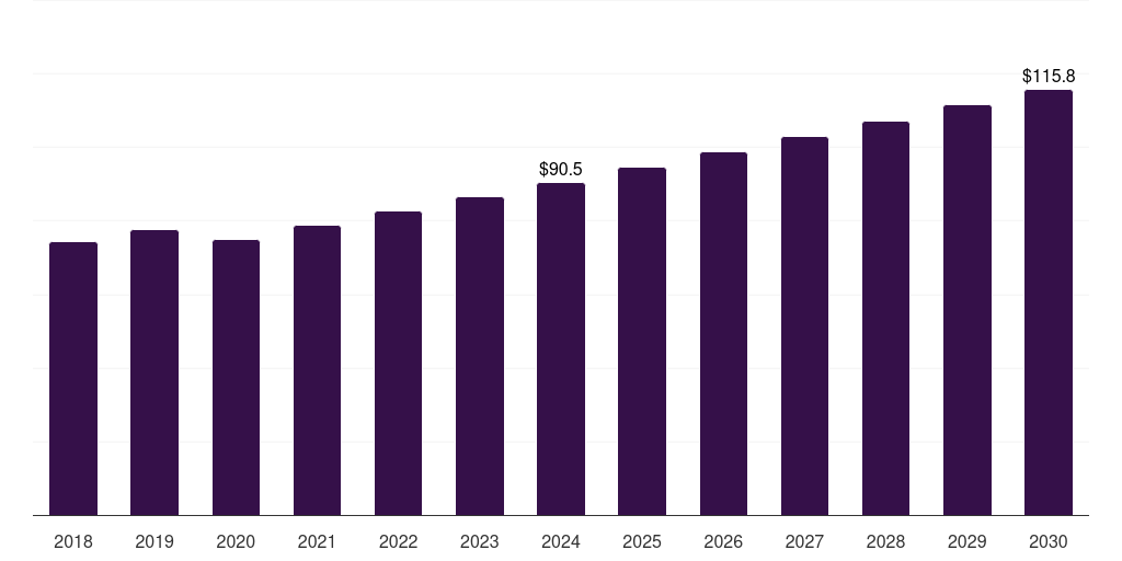 Latin America cardiac rehabilitation market, 2018-2030 (US$M)