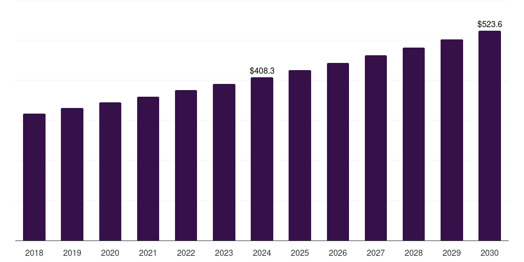 Latin America cashew nut kernel market, 2018-2030 (US$M)