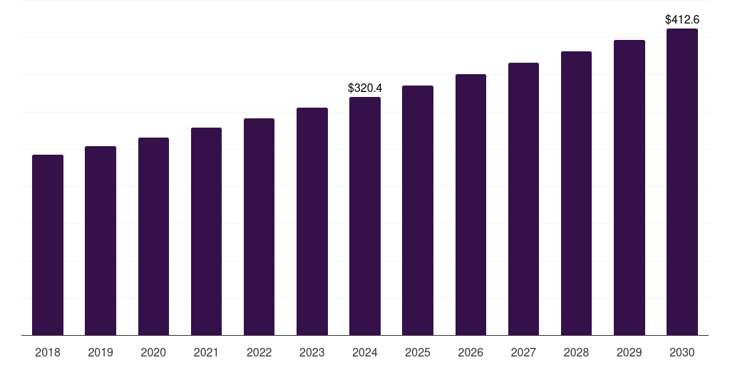 Latin America cashew nut snacks market, 2018-2030 (US$M)