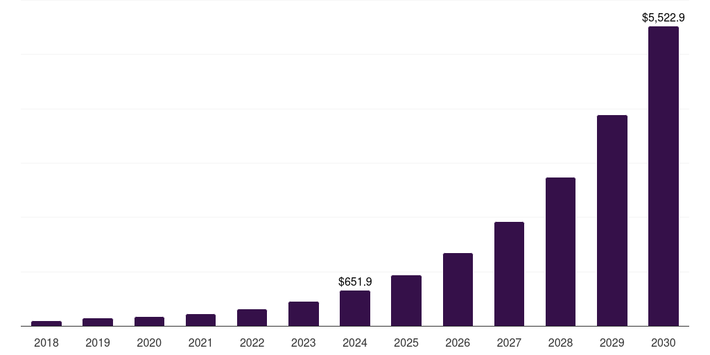 Latin America cbd oil & cbd consumer health market, 2018-2030 (US$M)