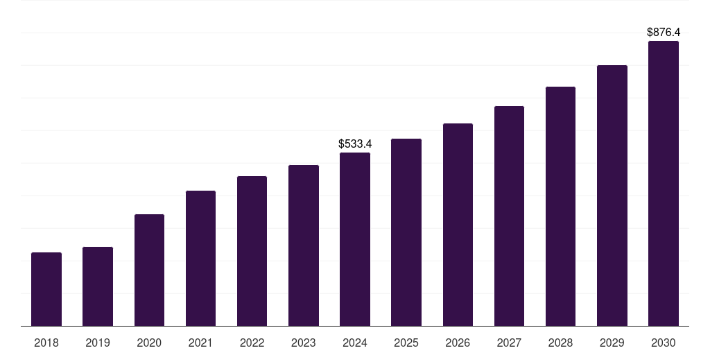 Latin America cell counting market, 2018-2030 (US$M)