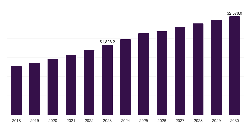 Latin America cellulose fiber market, 2018-2030 (US$M)