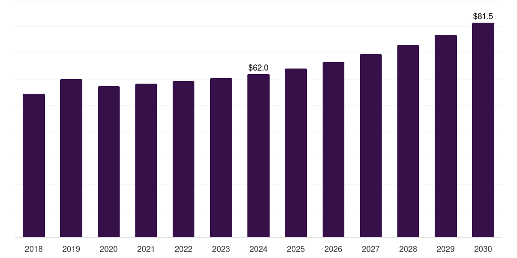 Latin America cellulose film market, 2018-2030 (US$M)