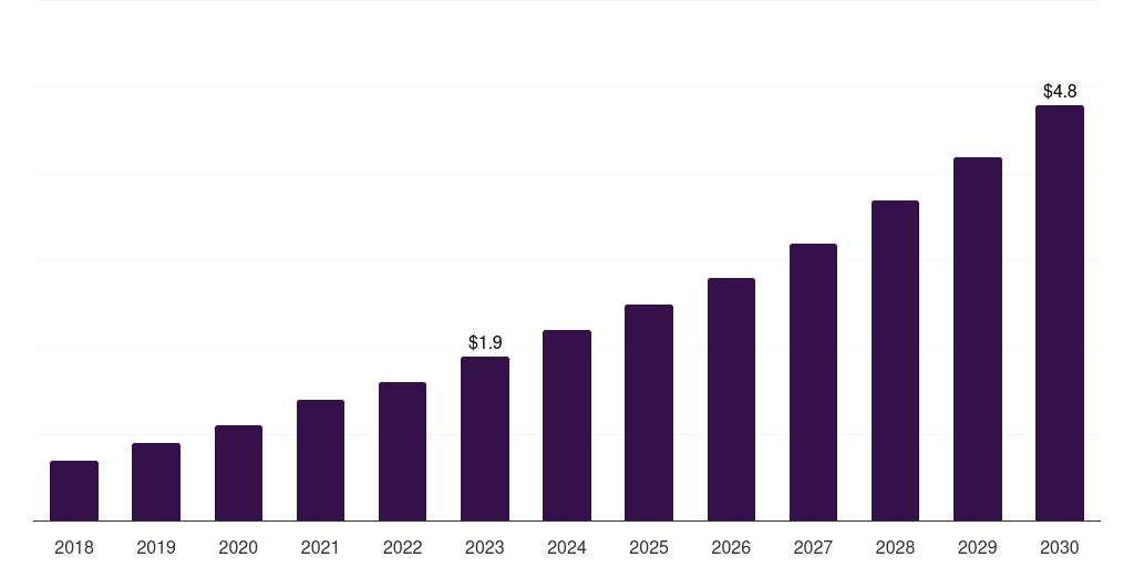Latin America chemotherapy induced alopecia (cia) treatment device market, 2018-2030 (US$M)