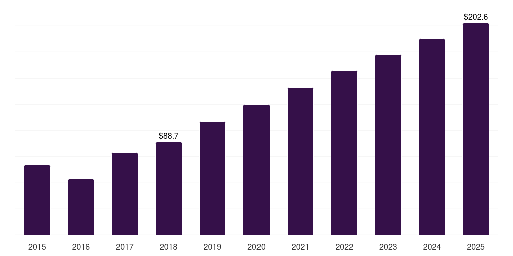 Latin America cinnamon market, 2015-2025 (US$M)