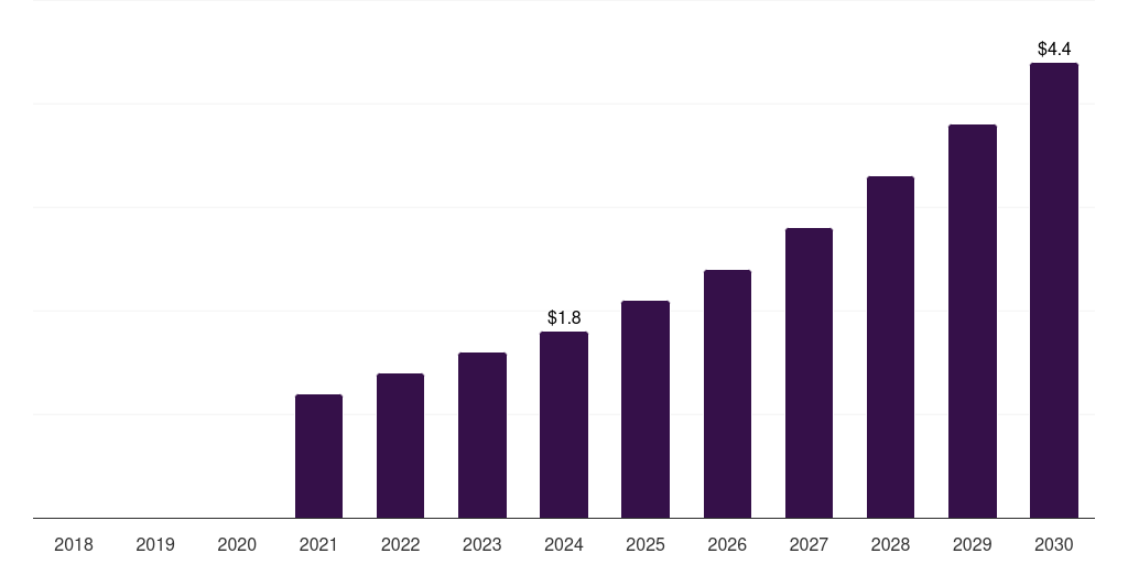 Latin America circrna synthesis market, 2018-2030 (US$M)