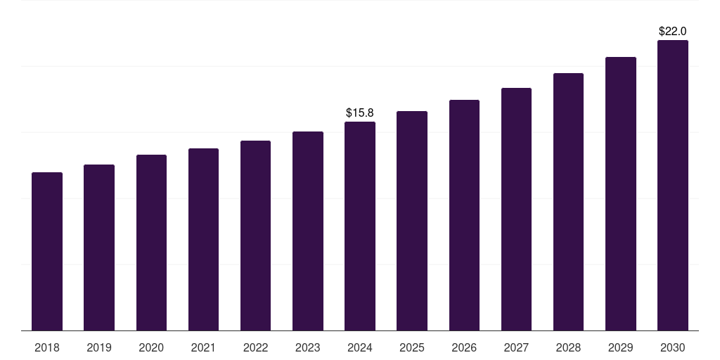 Latin America clean label mold inhibitors market, 2018-2030 (US$M)