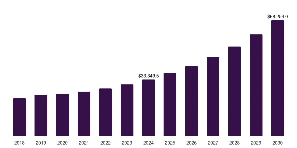 Latin America clean technology market, 2018-2030 (US$M)