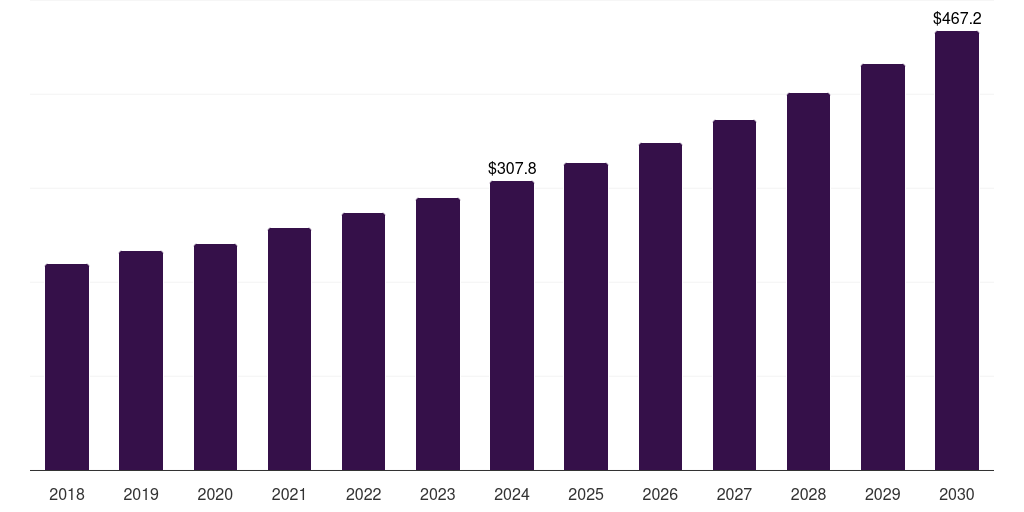Latin America clinical trial supply and logistics market, 2018-2030 (US$M)