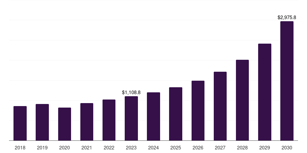 Latin America cloud sustainability market, 2018-2030 (US$M)